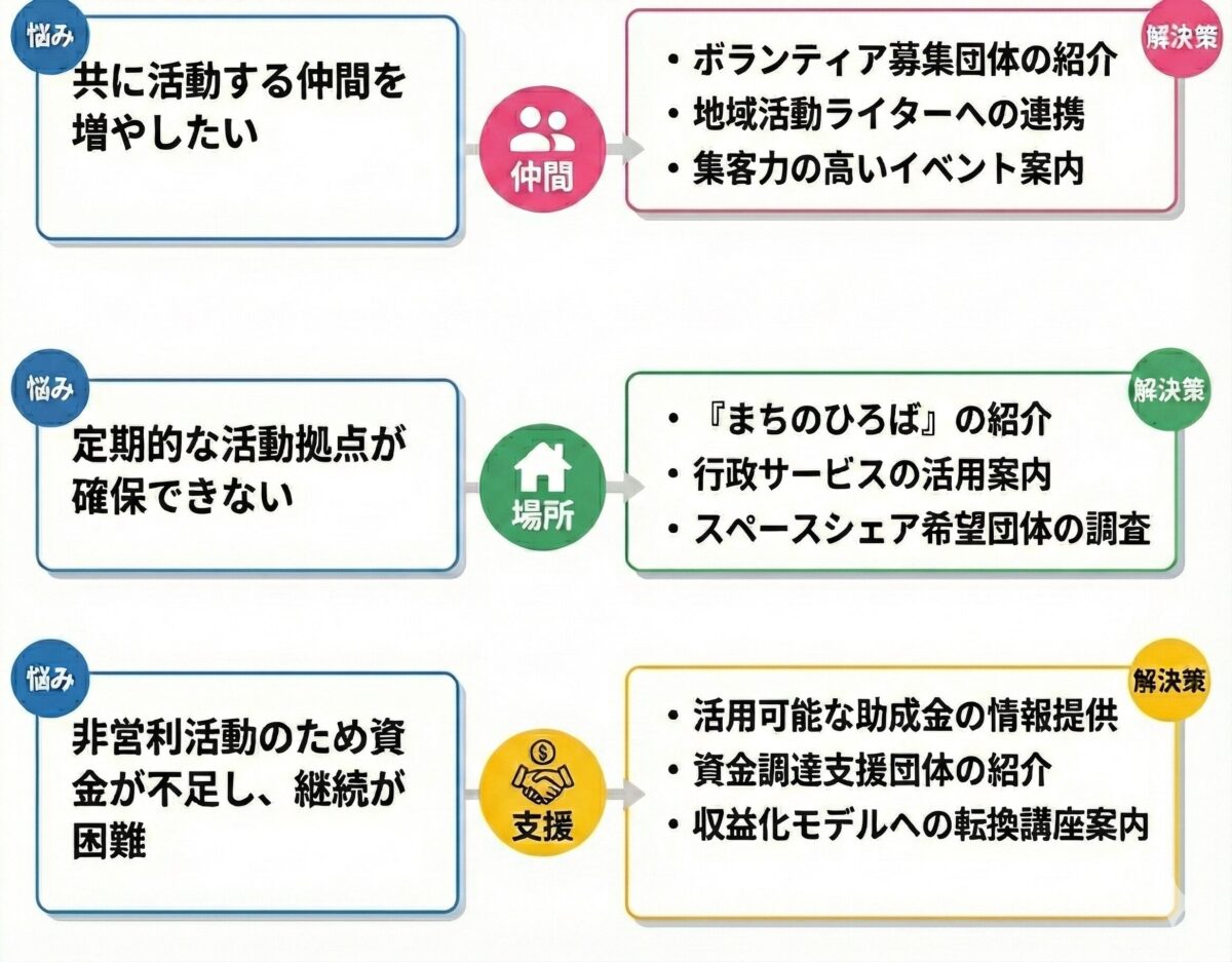 多摩SDCの３つの支援